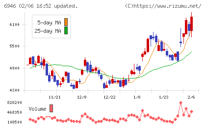 日本アビオニクスチャート