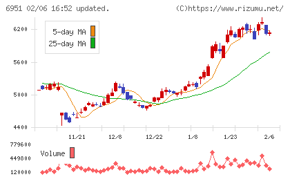 日本電子チャート