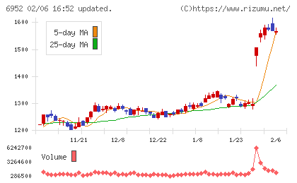 カシオ計算機チャート