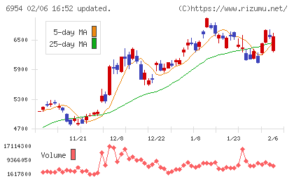 ファナックチャート