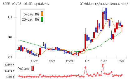 ＦＤＫチャート