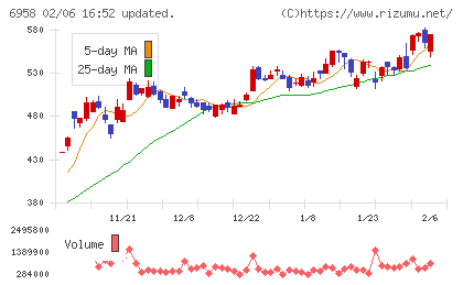 日本ＣＭＫチャート