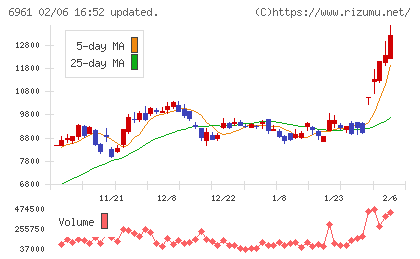 エンプラスチャート
