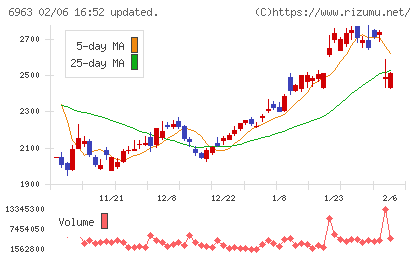 ロームチャート