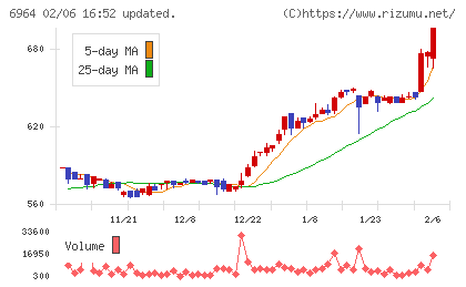 サンコーチャート