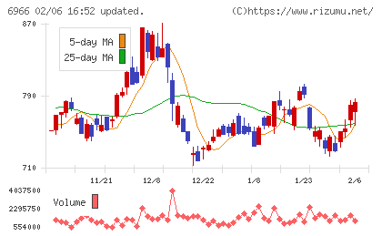 三井ハイテックチャート