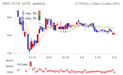 松尾電機チャート