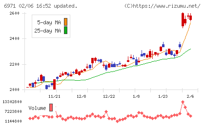 京セラチャート