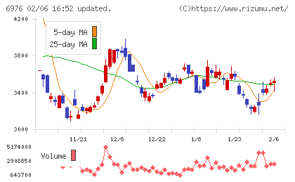 太陽誘電チャート