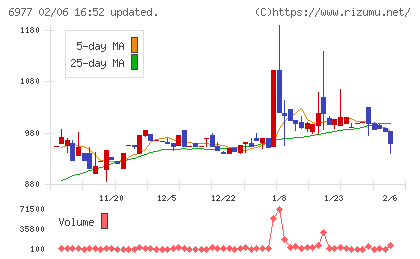 日本抵抗器製作所チャート