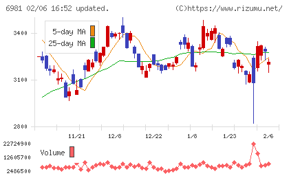 村田製作所チャート