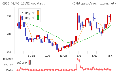 双葉電子工業チャート