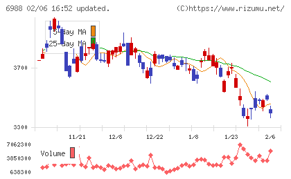 日東電工チャート