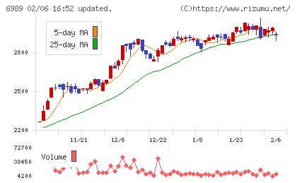 北陸電気工業チャート
