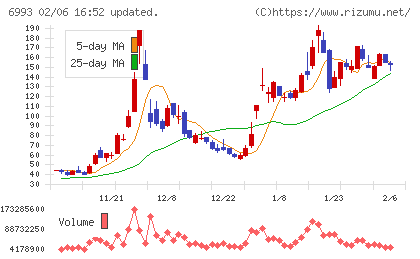 大黒屋ホールディングスチャート
