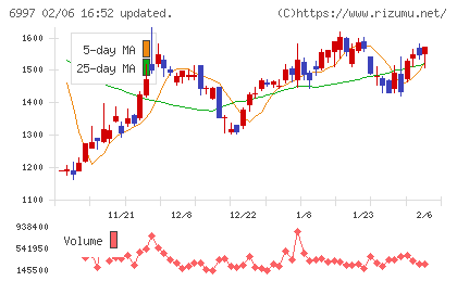 日本ケミコンチャート