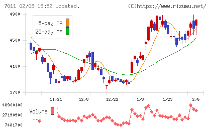 三菱重工業チャート