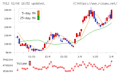 川崎重工業チャート
