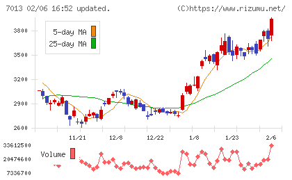 ＩＨＩチャート