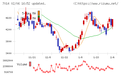 名村造船所チャート