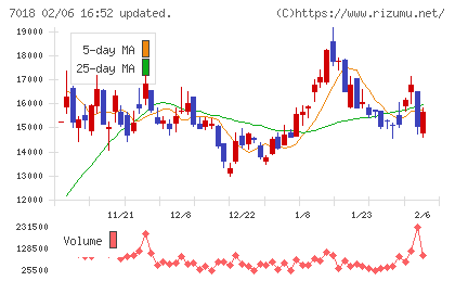 内海造船チャート