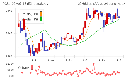 ニッチツチャート