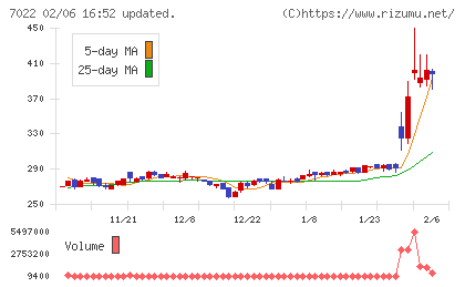サノヤスホールディングスチャート