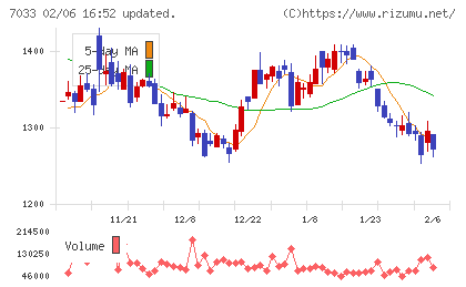 マネジメントソリューションズチャート
