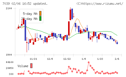 ブリッジインターナショナルグループチャート