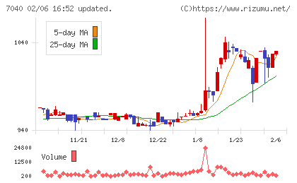 サン・ライフホールディングチャート