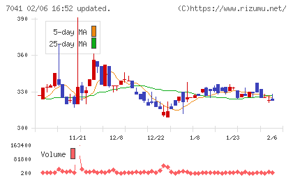 ＣＲＧホールディングスチャート