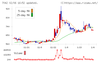 アクセスグループ・ホールディングスチャート