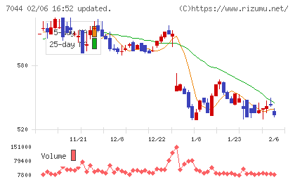 ピアラチャート