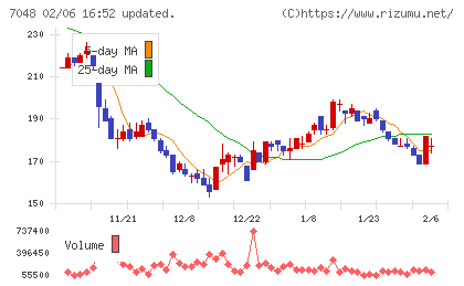 ベルトラチャート