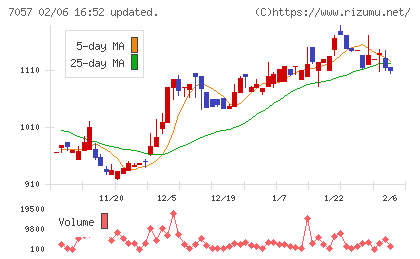 エヌ・シー・エヌチャート