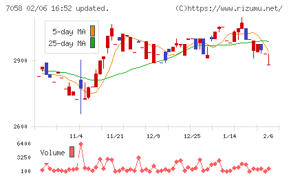 共栄セキュリティーサービスチャート