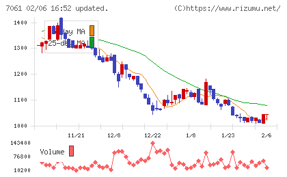 日本ホスピスホールディングスチャート