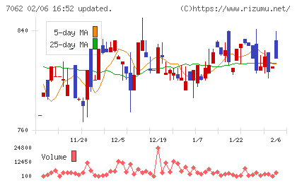 フレアスチャート