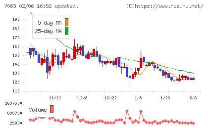 Ｂｉｒｄｍａｎチャート