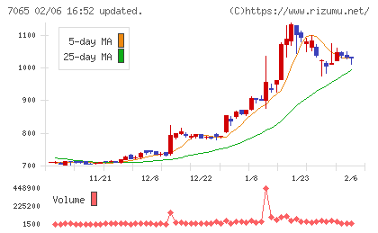 ユーピーアールチャート
