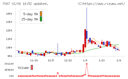 ブランディングテクノロジーチャート
