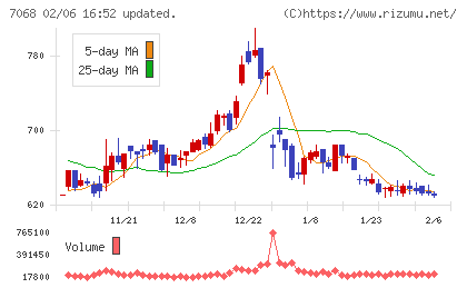 フィードフォースグループチャート