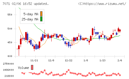アンビスホールディングスチャート