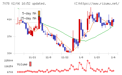 ＩＮＣＬＵＳＩＶＥ　Ｈｏｌｄｉｎｇｓチャート