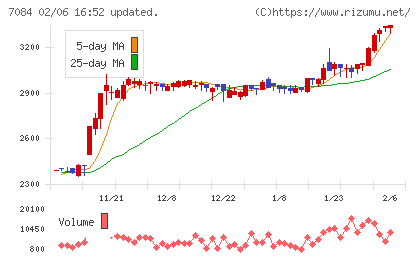 Ｓｍｉｌｅ　Ｈｏｌｄｉｎｇｓチャート