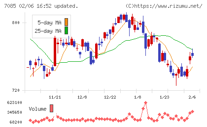 カーブスホールディングスチャート