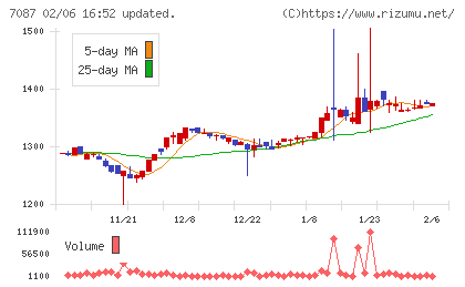 ウイルテックチャート