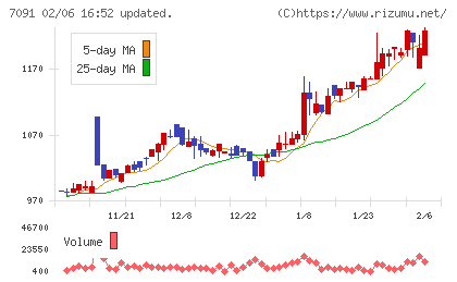 リビングプラットフォームチャート