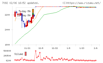 Ｆａｓｔ　Ｆｉｔｎｅｓｓ　Ｊａｐａｎチャート