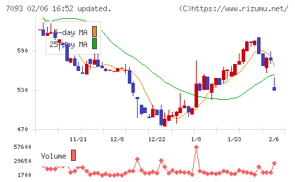 アディッシュチャート